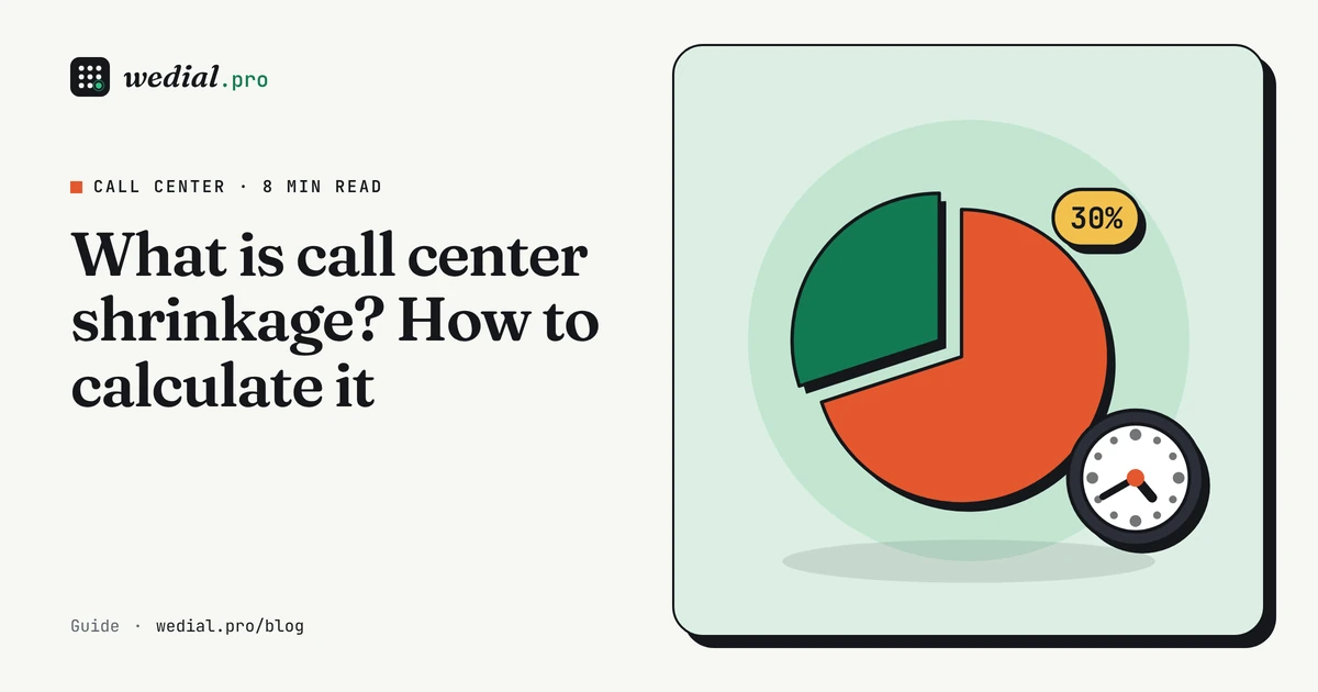 Call center shrinkage: formula and calculation Pie chart with a 30% slice and a clock showing call center shrinkage